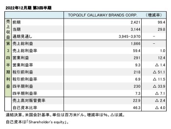 TOPGOLF CALLAWAY BRANDS CORP.、 2022年12月期 第3四半期 財務数値一覧（表1）