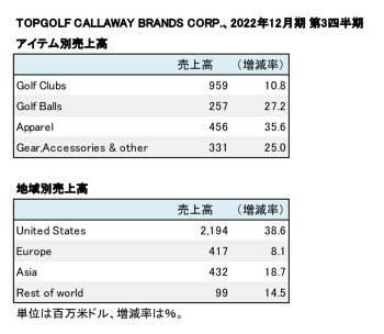TOPGOLF CALLAWAY BRANDS CORP.、 2022年12月期 第3四半期 部門別売上高（表2）