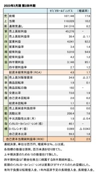 ゼビオ、2023年3月期 第2四半期 財務数値一覧（表1）