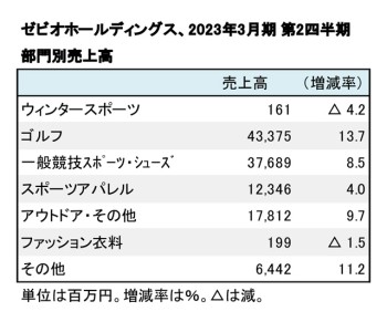 ゼビオ、2023年3月期 第2四半期 部門別売上高（表2）
