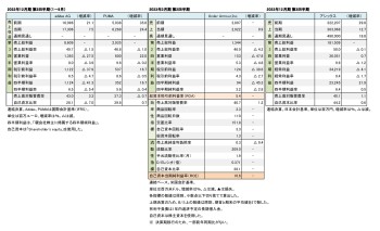 外資系スポーツ企業、2022年12月期 第3四半期まとめ（表1）