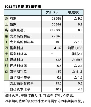 アルペン、2023年6月期 第1四半期 財務数値一覧（表1）