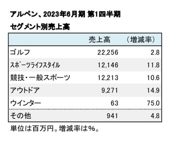 アルペン、2023年6月期 第1四半期 セグメント別売上高（表2）