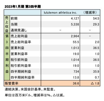 lululemon athletica inc. 2023年1月期 第3四半期 財務数値一覧（表1）