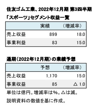 住友ゴム工業、『スポーツ事業』2022年12月期 第3四半期 数値一覧（表1）