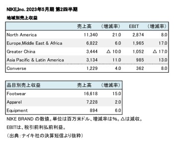 NIKE,Inc. 2023年5月期 第2四半期 部門別売上高（表2）