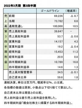 ゴールドウイン、2022年3月期 第3四半期 財務数値一覧（表1）