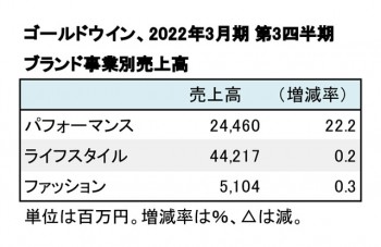 ゴールドウイン、2022年3月期 第3四半期 ブランド事業別売上高（表2）