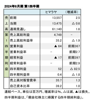 ヒマラヤ、2024年8月期 第1四半期 財務数値一覧（表1）