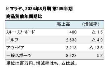 ヒマラヤ、2024年8月期 第1四半期 商品別売上推移（表2）