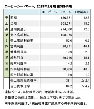 エービーシー・マート、2023年2月期 第3四半期 財務数値一覧（表1）