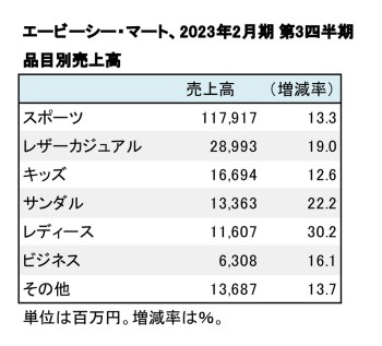 エービーシー・マート、2023年2月期 第3四半期 品目別売上高（表2）