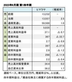 ヒマラヤ、2023年8月期 第1四半期 財務数値一覧（表1）