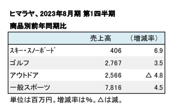 ヒマラヤ、2023年8月期 第1四半期 商品別売上推移（表2）