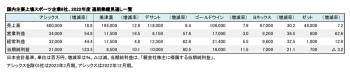 国内主要上場スポーツ企業6社、2022年度 通期業績見通し一覧（表1）