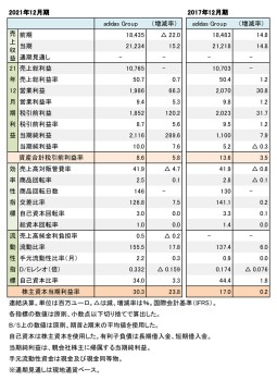 adidas Group、2021年度・2017年度 財務数値一覧（表1）