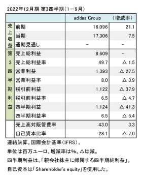 adidas Group、2022年12月期 第3四半期 財務数値一覧（表2）