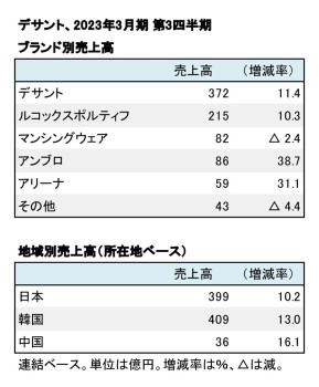 デサント、2023年3月期 第3四半期 ブランド別・地域別売上高（表2）