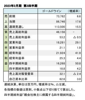 ゴールドウイン、2023年3月期 第3四半期 財務数値一覧（表1）