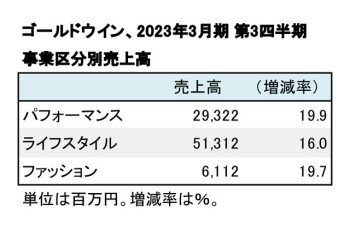 ゴールドウイン、2023年3月期 第3四半期 事業区分別売上高（表2）