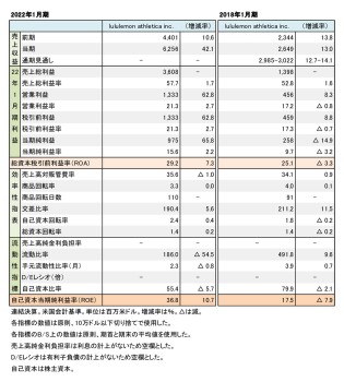 lululemon athletica inc. 2022年度・2017年度 財務数値一覧（表1）