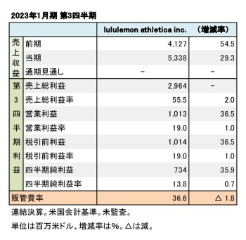 lululemon athletica inc. 2023年1月期 第3四半期 財務数値一覧（表1）