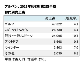 アルペン、2023年6月期 第2四半期 部門別売上高（表2）