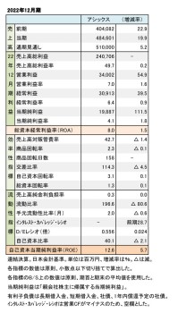 アシックス、2022年12月期 財務数値一覧（表1）