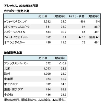 アシックス、2022年12月期 カテゴリー別・地域別売上高（表2）