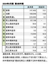 美津濃、2024年3月期 第3四半期 財務数値一覧（表1）