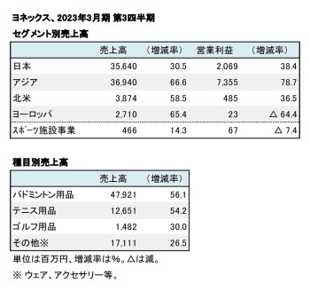 ヨネックス、2023年3月期 第3四半期 セグメント別・種目別売上高（表2）