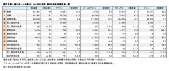 国内上場スポーツ企業5社、2023年3月期 第3四半期 財務数値一覧(表1)