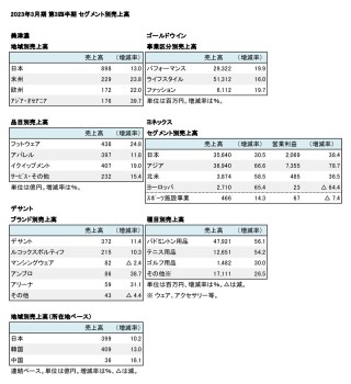 国内上場スポーツ企業5社、2023年3月期 第3四半期 セグメント別売上高(表2)