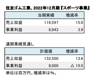 住友ゴム工業、2022年12月期 『スポーツ事業』実績（表1）