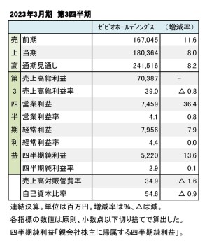 ゼビオホールディングス、2023年3月期 []第3四半期 財務数値一覧（表1）