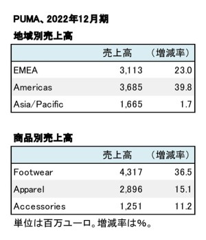 PUMA、2022年12月期 地域別・商品別売上高（表2）
