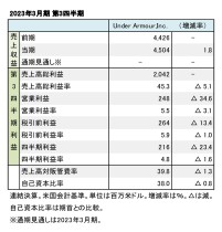 Under Armour、2023年3月期 第3四半期 財務数値一覧（表1）