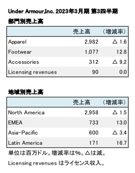 Under Armour、2023年3月期 第3四半期 部門別・地域別売上高（表2）