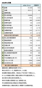 adidas Group、2022年12月期 財務数値一覧（表1）