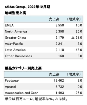 adidas Group、2022年12月期 地域別・ブランド別売上高（表2）