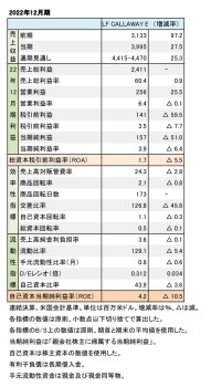 Topgolf Callaway Brands、2022年12月期 財務数値一覧（表1）