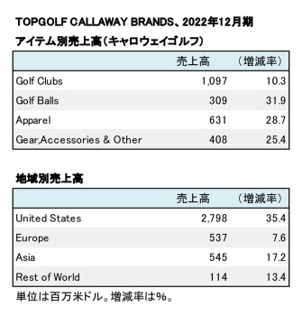 Topgolf Callaway Brands、2022年12月期 アイテム別・地域別売上高（表2）