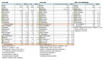 外資系スポーツ上場企業3社＋1、 2022年12月期決算まとめ（表1）