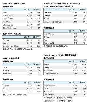 外資系スポーツ上場企業3社＋1、 2022年12月期決算まとめ セグメント別売上高（表2）