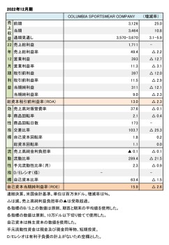 COLUMBIA SPORTSWEAR COMPANY、2022年12月期 財務数値一覧（表1）