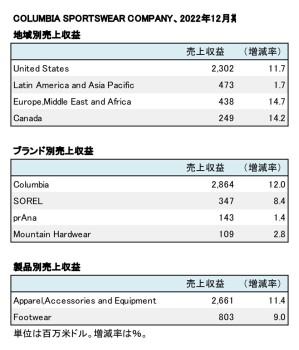 COLUMBIA SPORTSWEAR COMPANY、2022年12月期 地域別・ブランド別売上収益（表2）