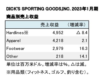 DICK'S SPORTING GOODS,INC. 2023年1月期 商品別売上収益（表2）