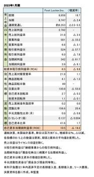 Foot Locker,Inc. 2023年1月期 財務数値一覧（表1）