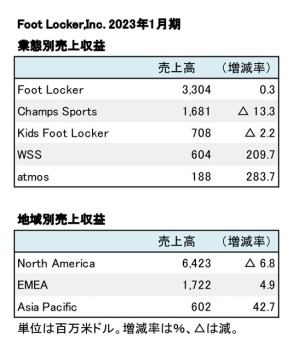 Foot Locker,Inc. 2023年1月期 業態別売上収益（表2）