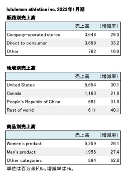 lululemon athletica inc. 2023年1月期 販路別・地域別売上高（表2）